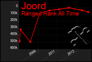 Total Graph of Joord