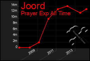 Total Graph of Joord