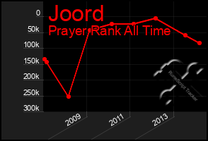 Total Graph of Joord