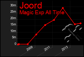 Total Graph of Joord