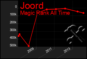 Total Graph of Joord