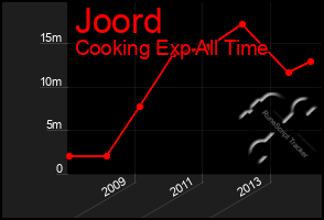 Total Graph of Joord