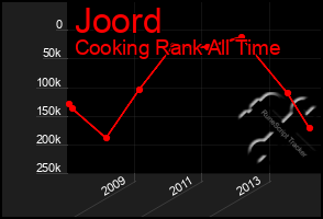 Total Graph of Joord