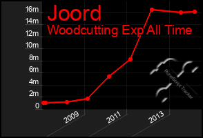 Total Graph of Joord