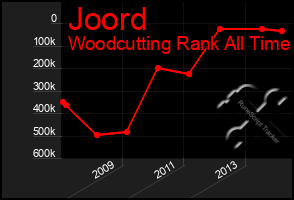 Total Graph of Joord