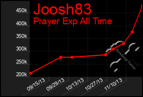 Total Graph of Joosh83