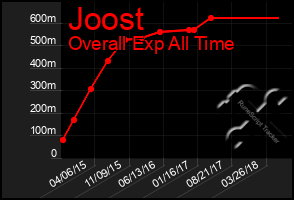 Total Graph of Joost