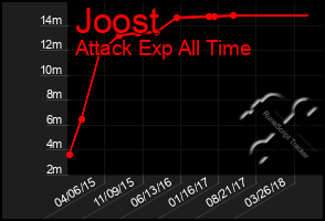 Total Graph of Joost