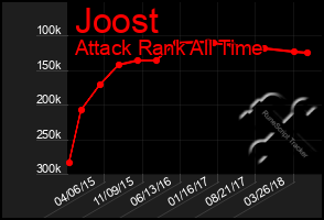 Total Graph of Joost