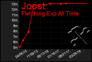 Total Graph of Joost