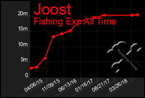Total Graph of Joost