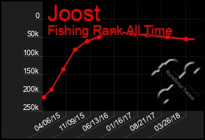 Total Graph of Joost