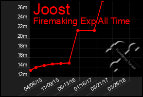 Total Graph of Joost