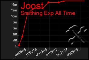 Total Graph of Joost