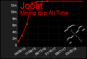 Total Graph of Joost