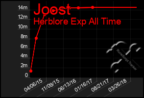 Total Graph of Joost
