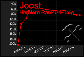 Total Graph of Joost