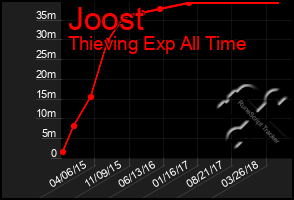 Total Graph of Joost