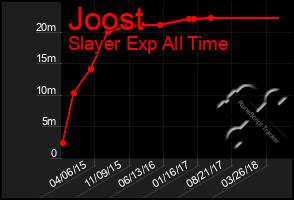 Total Graph of Joost