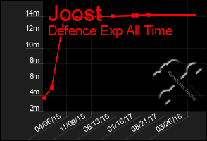 Total Graph of Joost