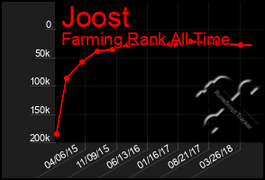 Total Graph of Joost