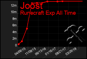 Total Graph of Joost