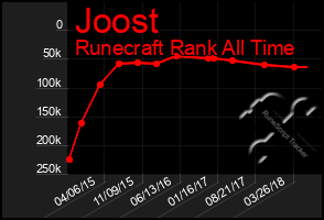 Total Graph of Joost