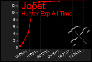 Total Graph of Joost