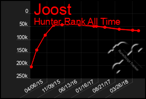 Total Graph of Joost