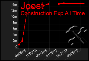 Total Graph of Joost