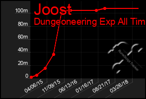 Total Graph of Joost