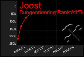 Total Graph of Joost