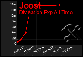 Total Graph of Joost