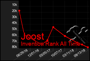 Total Graph of Joost