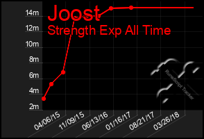 Total Graph of Joost