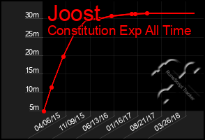 Total Graph of Joost