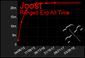 Total Graph of Joost