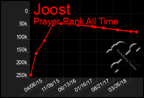 Total Graph of Joost