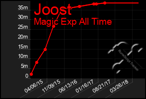 Total Graph of Joost