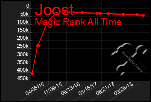 Total Graph of Joost