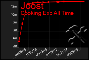 Total Graph of Joost