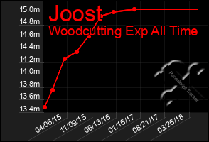 Total Graph of Joost