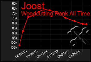 Total Graph of Joost