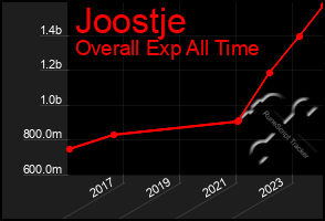 Total Graph of Joostje