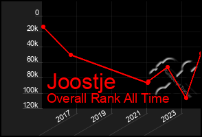 Total Graph of Joostje