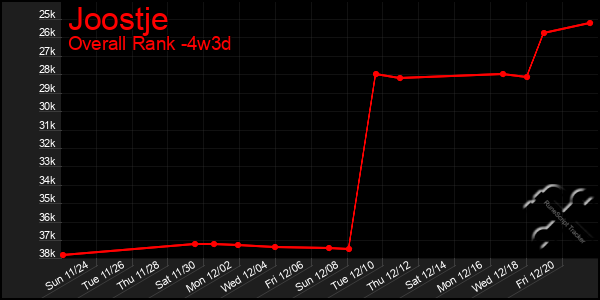 Last 31 Days Graph of Joostje