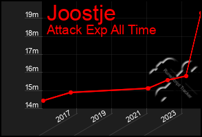 Total Graph of Joostje