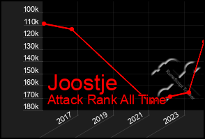 Total Graph of Joostje