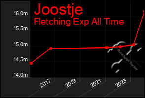 Total Graph of Joostje