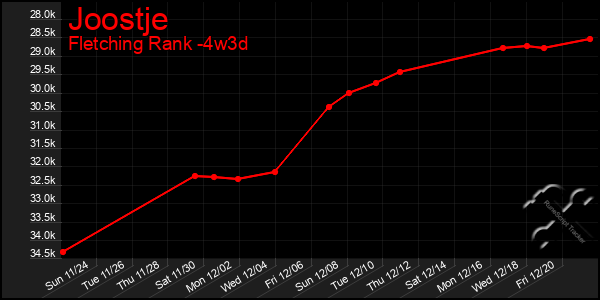 Last 31 Days Graph of Joostje